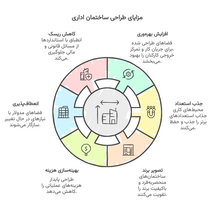 مزایای طراحی ساختمان اداری در مهندسان مشاور هفت شهر آریا