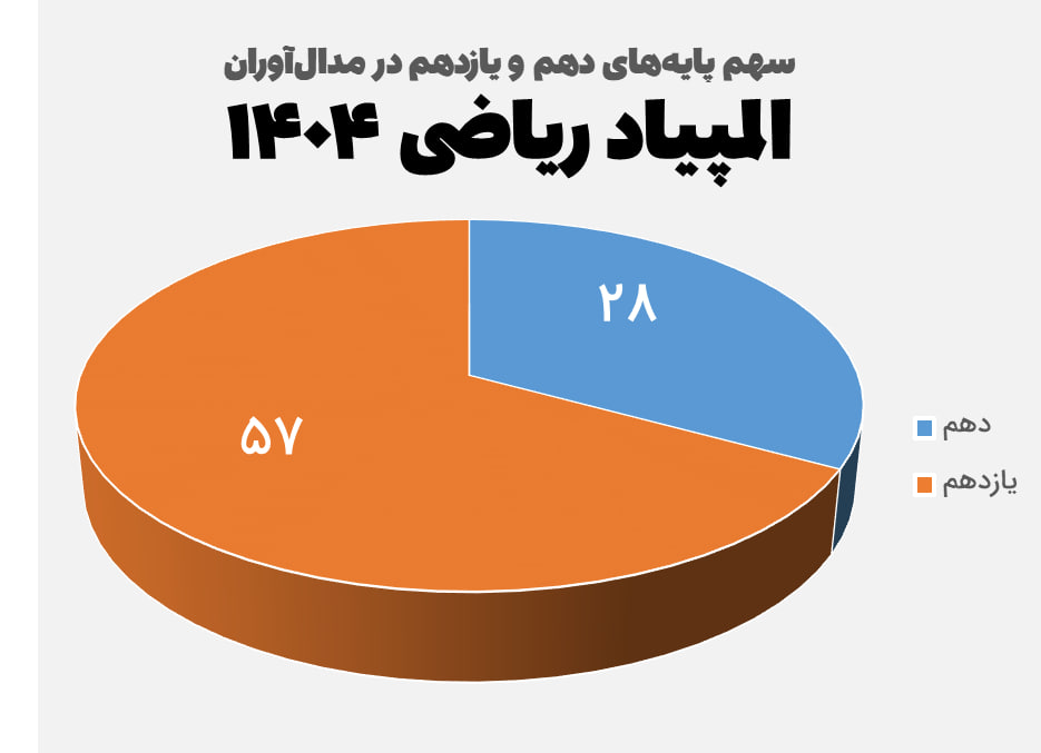 سهم دانش‌آموزان دهم و یازدهم در مدال المپیاد ریاضی ۱۴۰۴