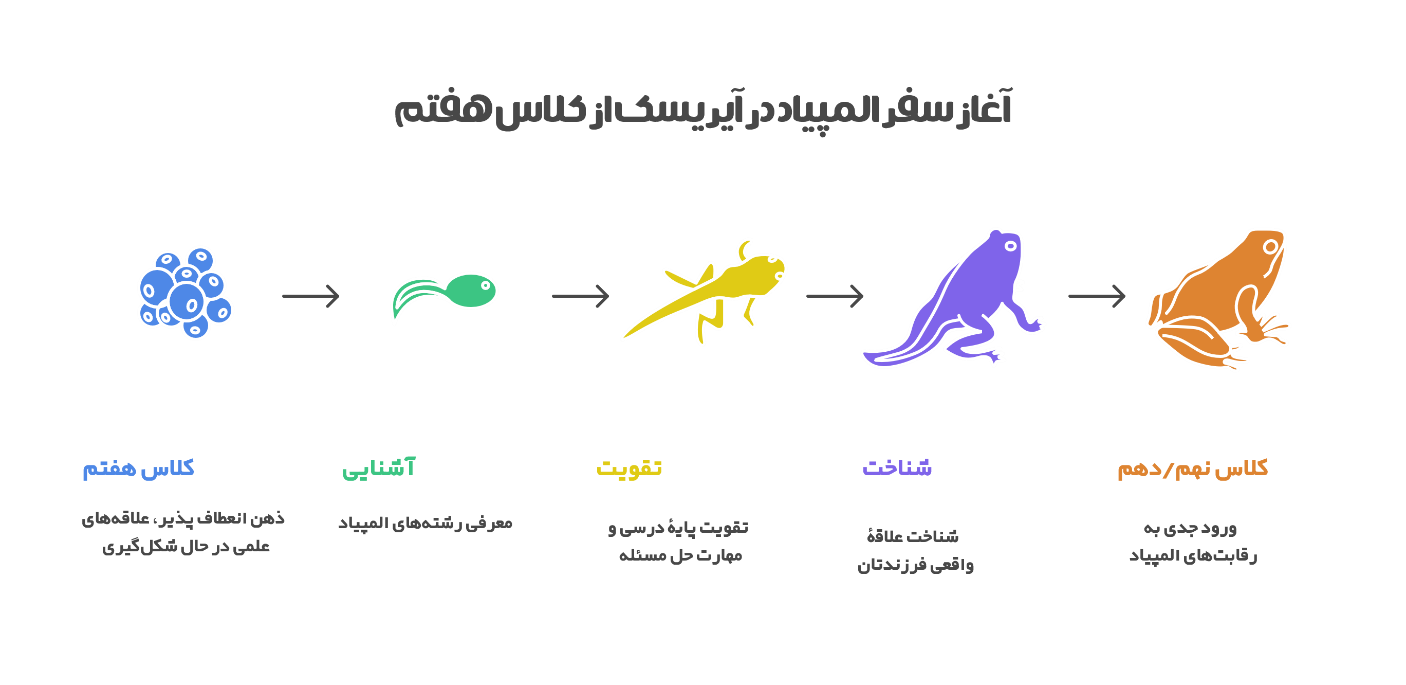 مسیر آغاز المپیاد در آیریسک